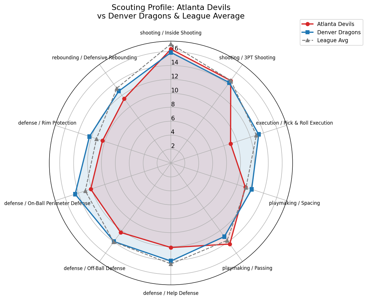 Atlanta Devils Radar