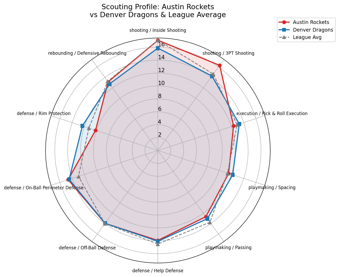 Austin Rockets Radar