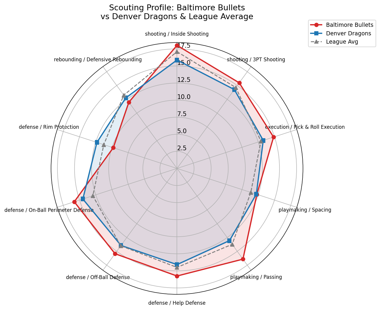 Baltimore Bullets Radar