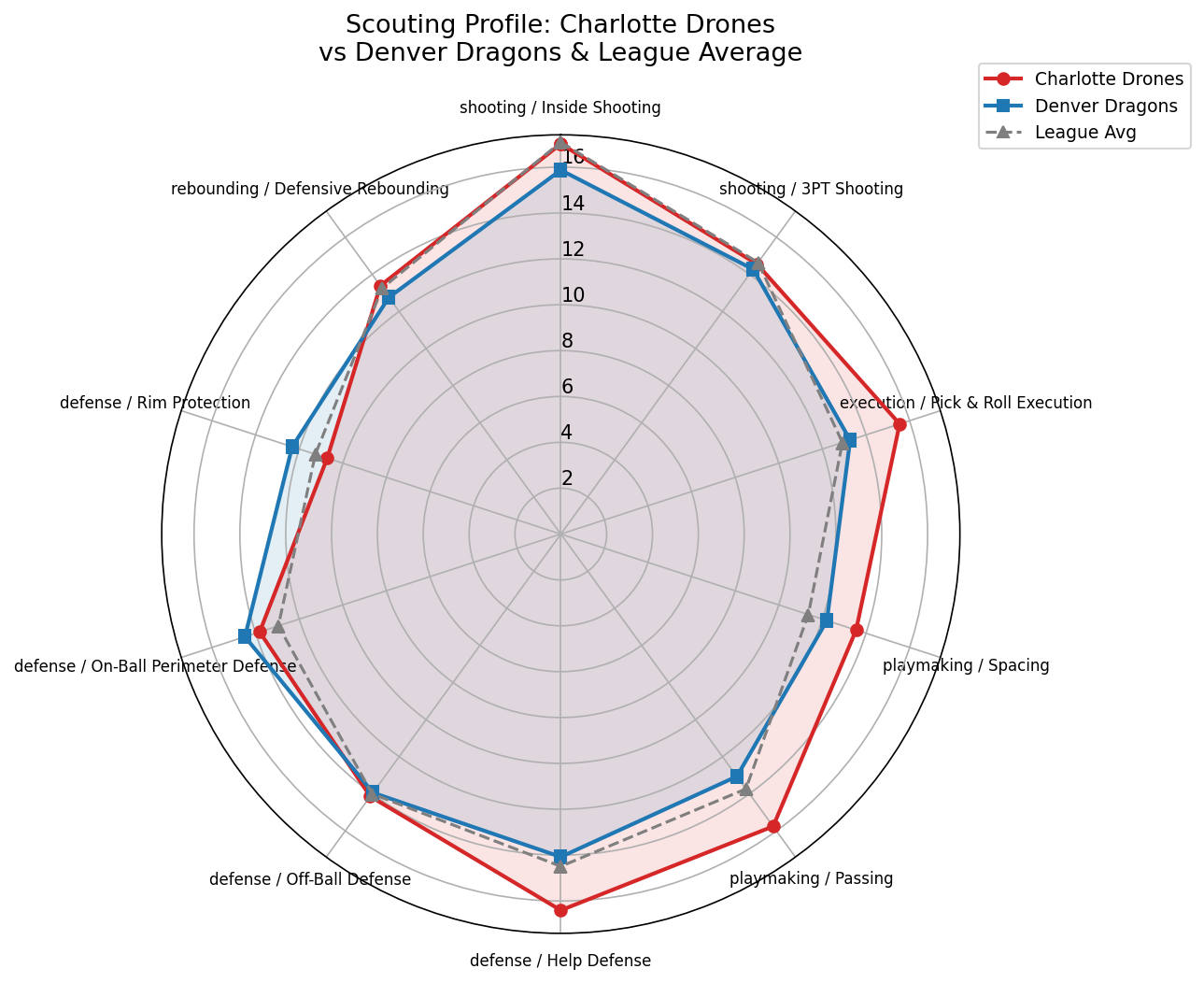 Charlotte Drones Radar