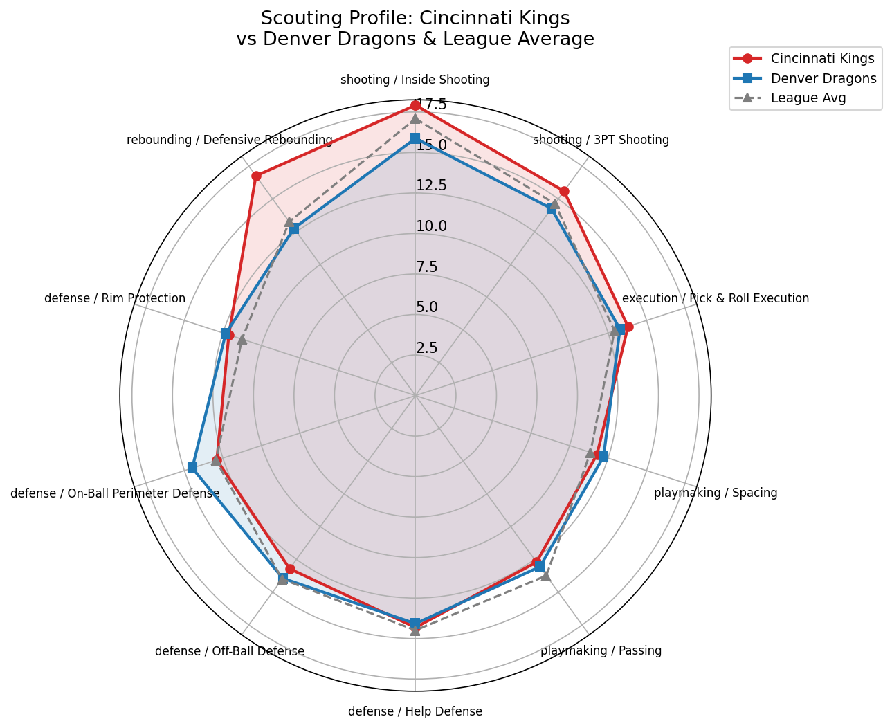 Cincinnati Kings Radar