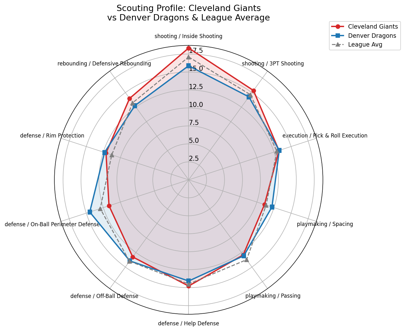Cleveland Giants Radar