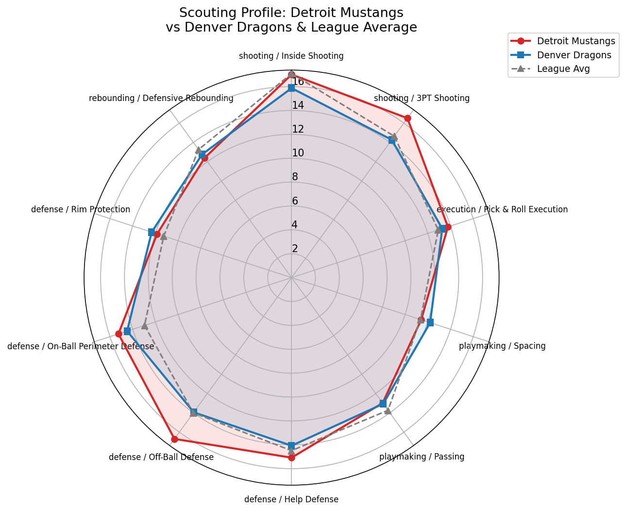 Detroit Mustangs Radar
