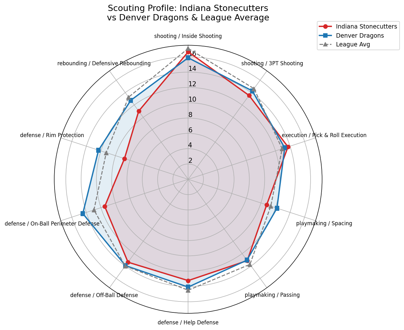 Indiana Stonecutters Radar