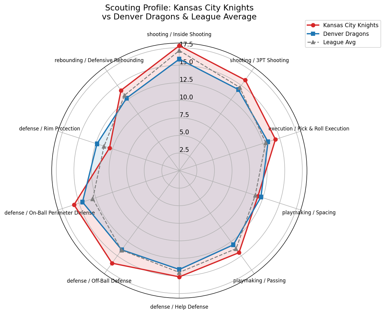 Kansas City Knights Radar