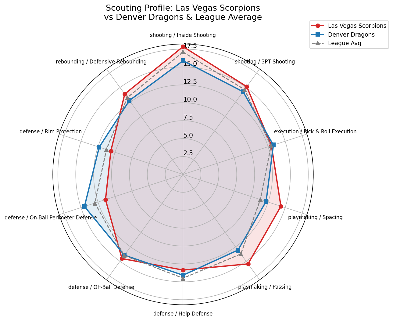 Las Vegas Scorpions Radar