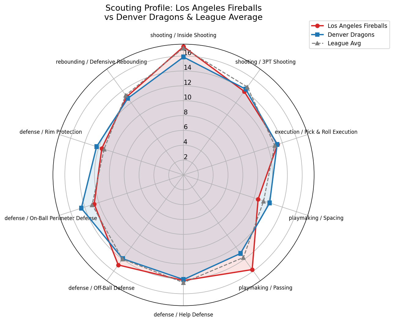 Los Angeles Fireballs Radar