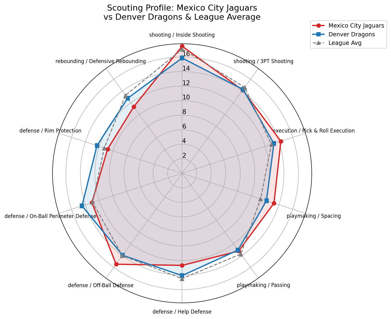Mexico City Jaguars Radar