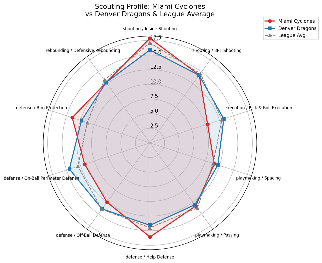 Miami Cyclones Radar