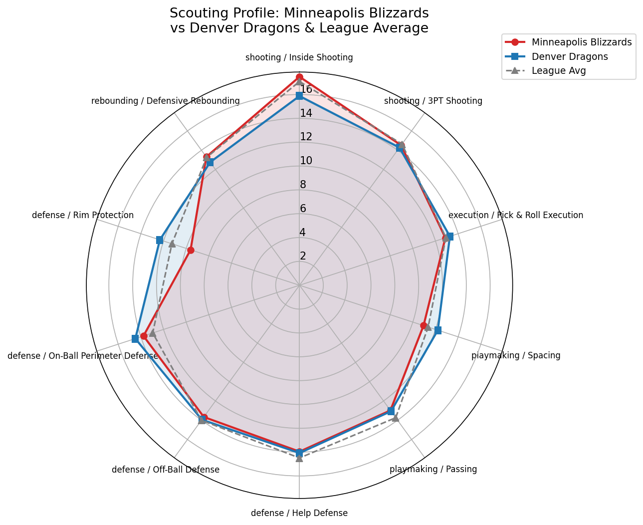 Minneapolis Blizzards Radar