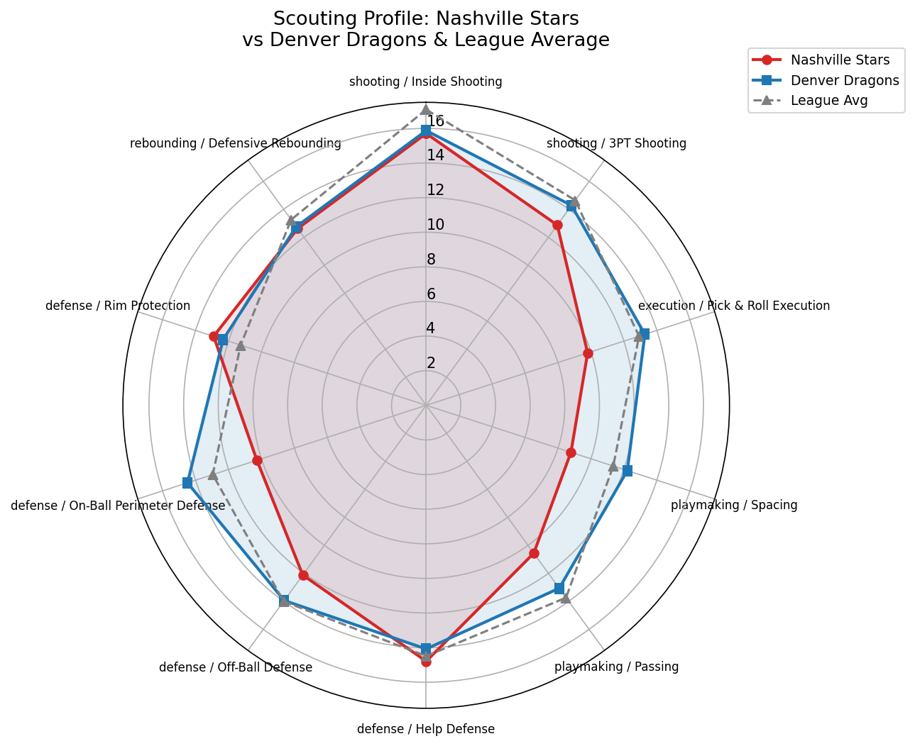 Nashville Stars Radar