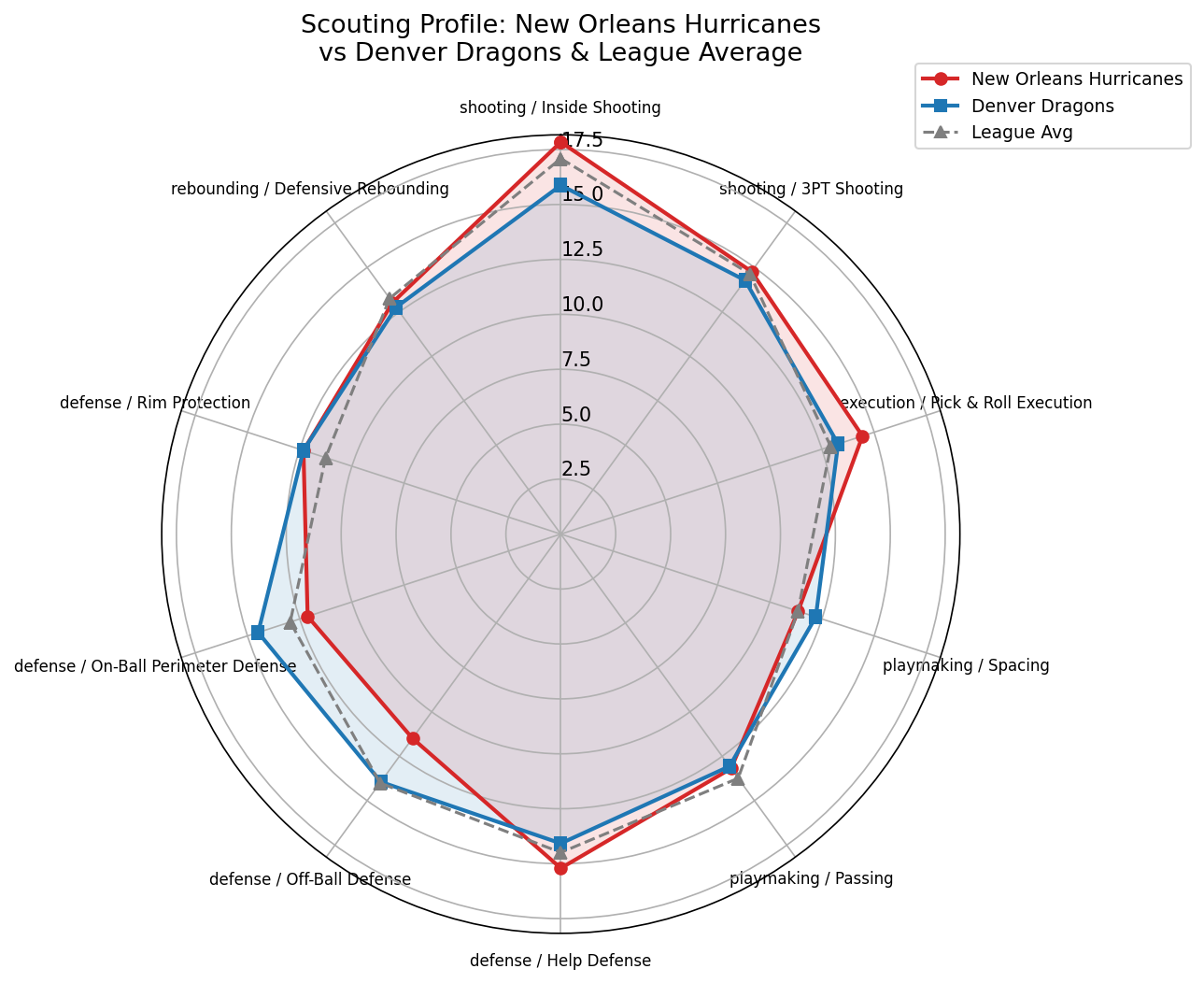 New Orleans Hurricanes Radar