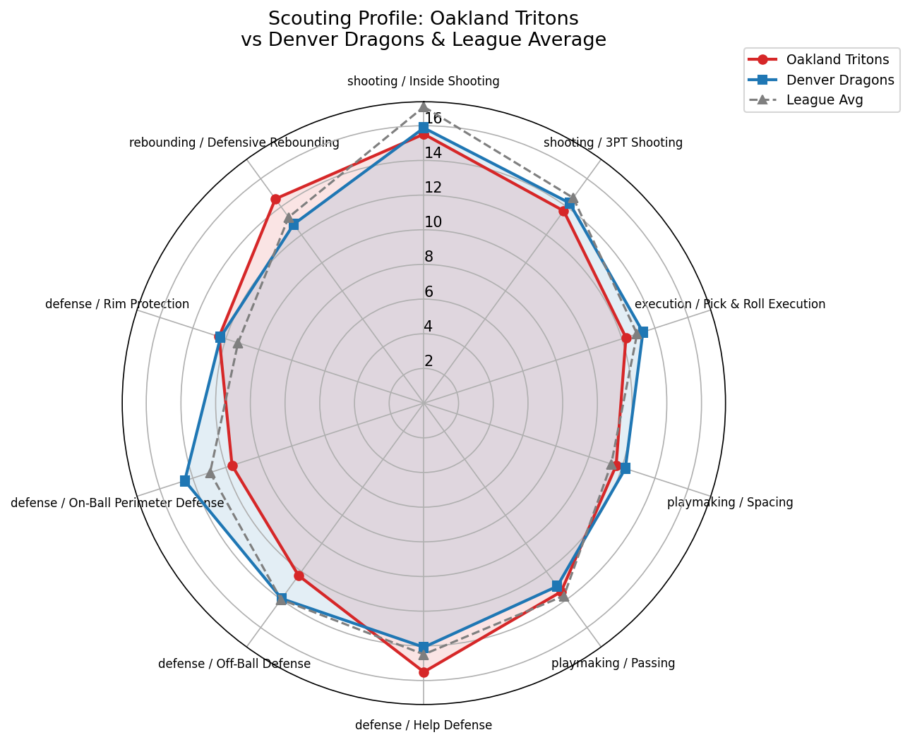 Oakland Tritons Radar