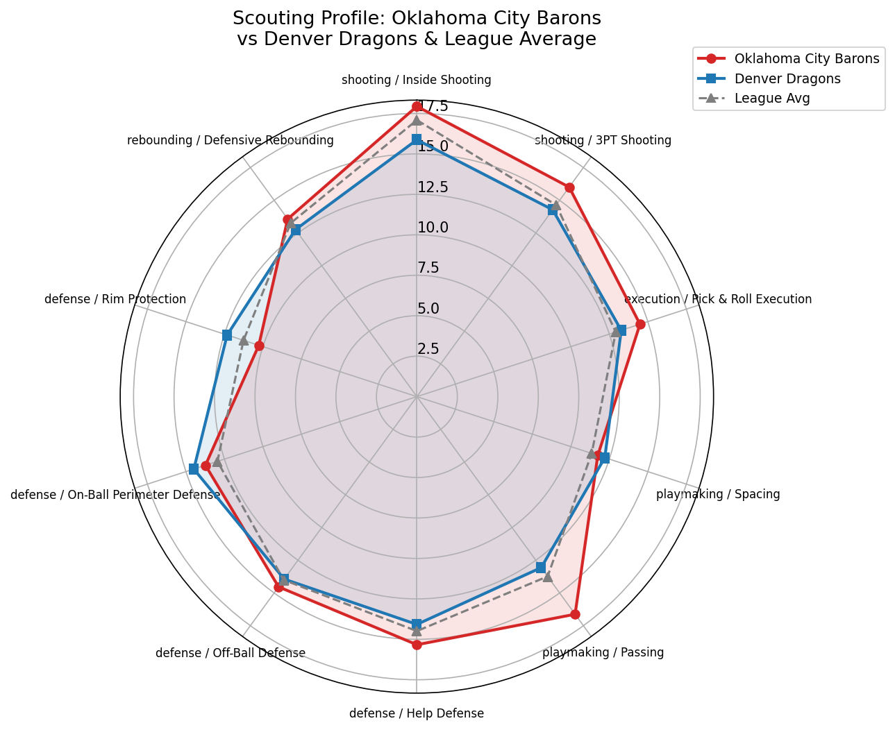 Oklahoma City Barons Radar