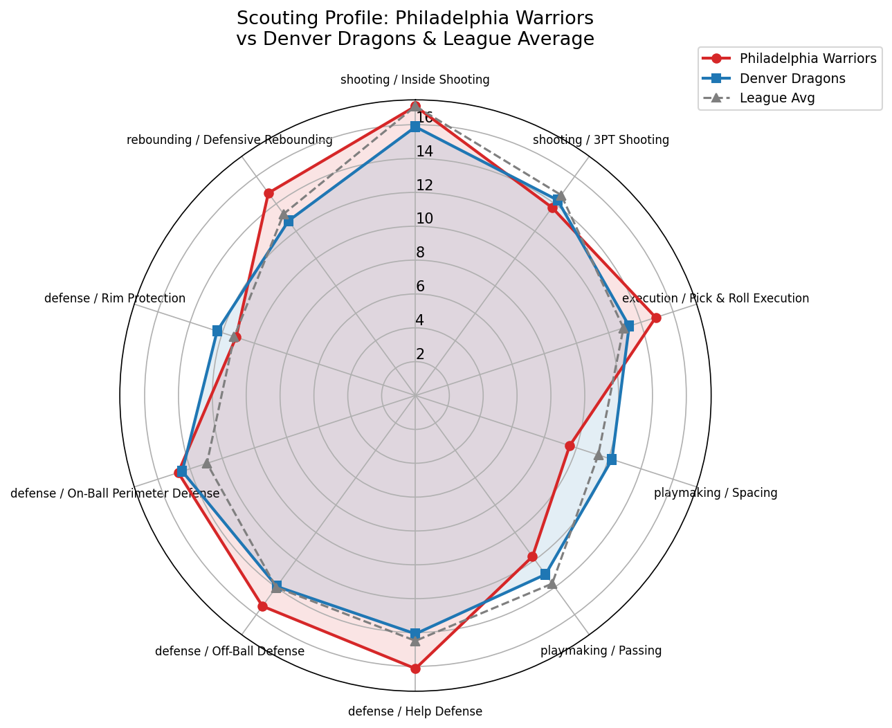 Philadelphia Warriors Radar