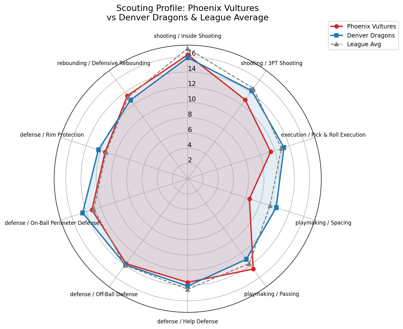 Phoenix Vultures Radar