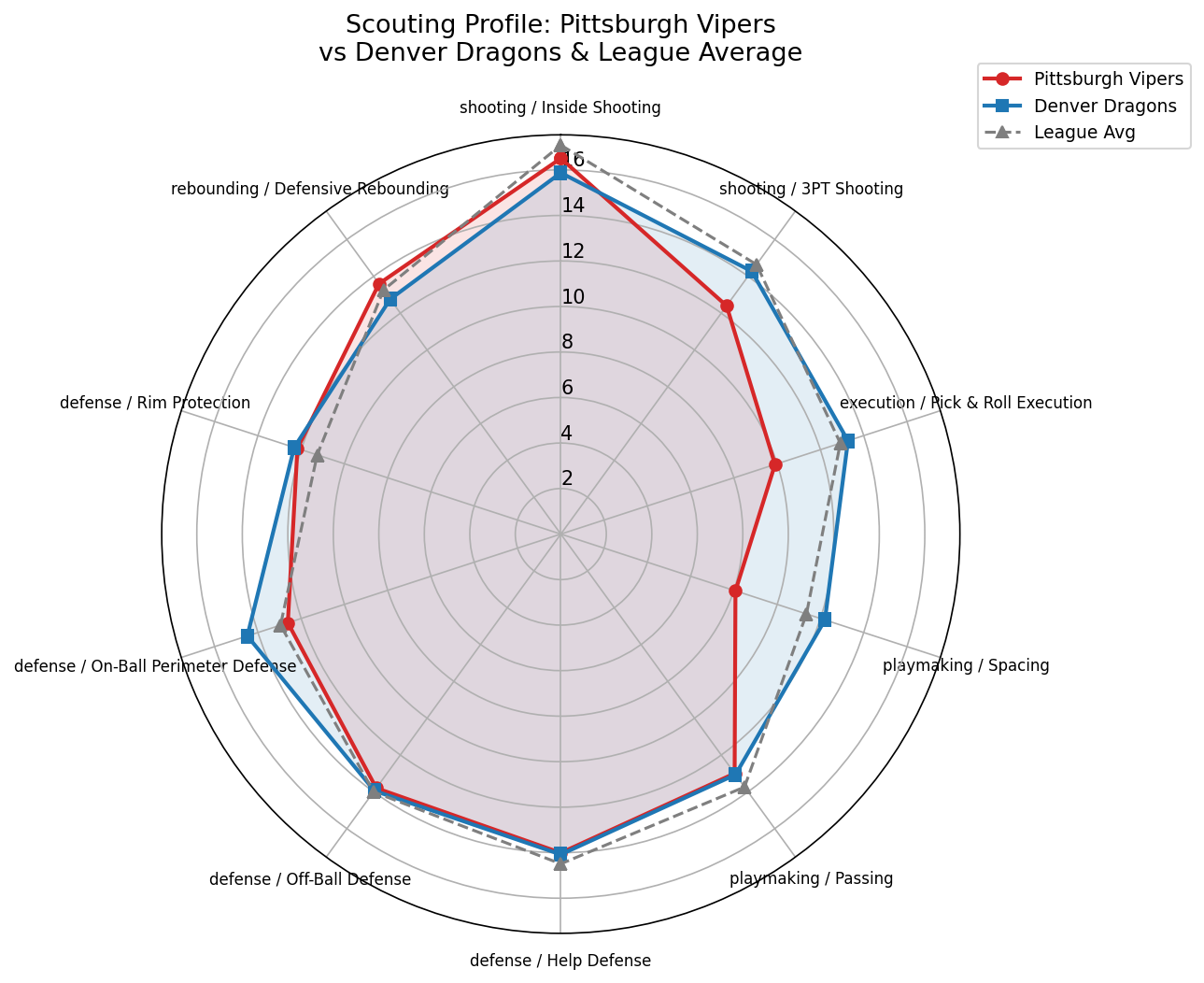 Pittsburgh Vipers Radar
