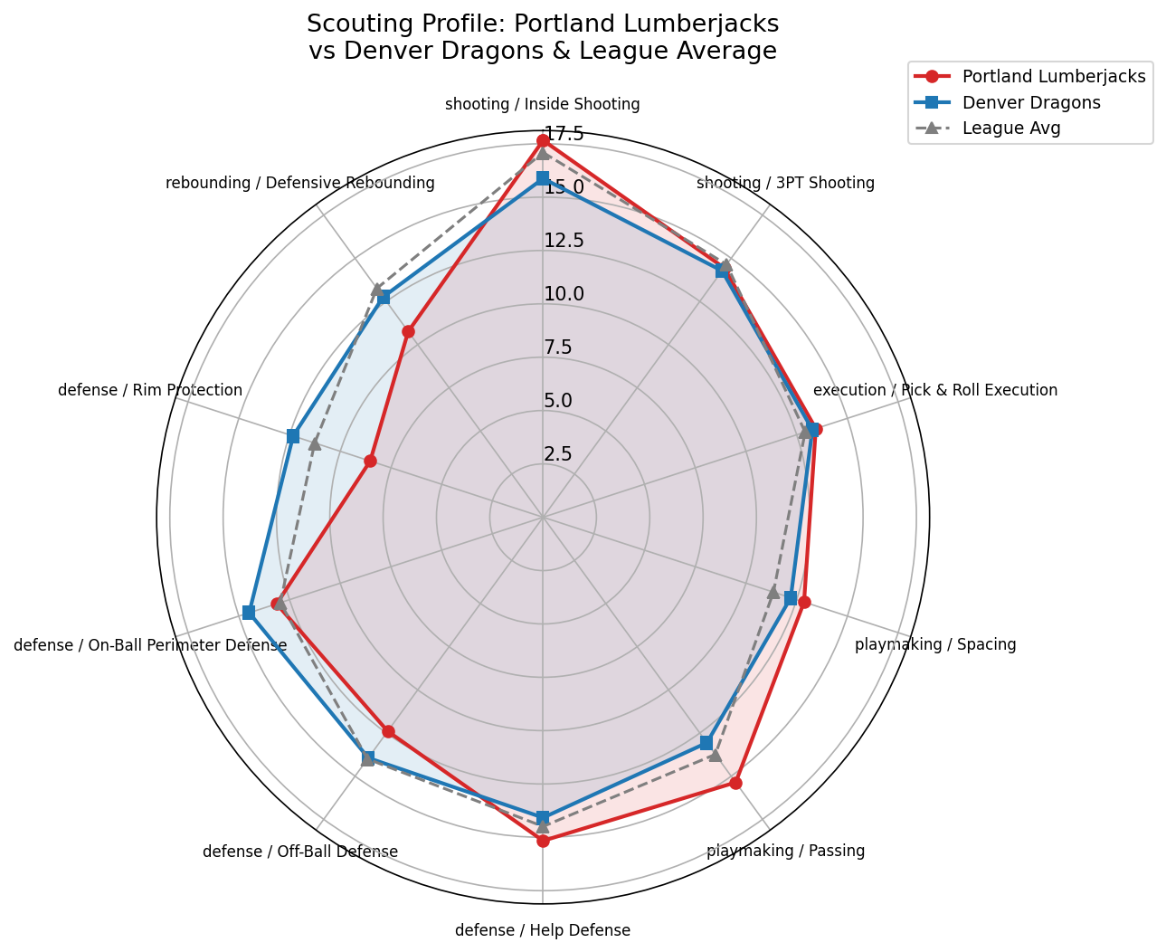 Portland Lumberjacks Radar