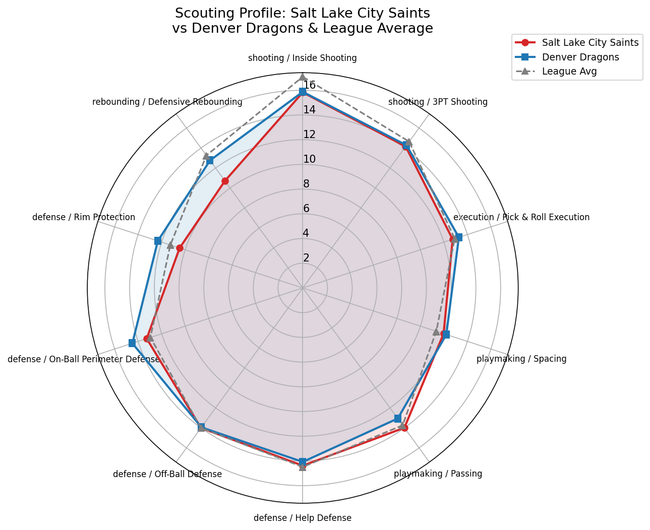 Salt Lake City Saints Radar