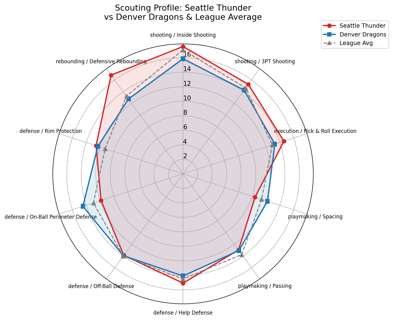 Seattle Thunder Radar