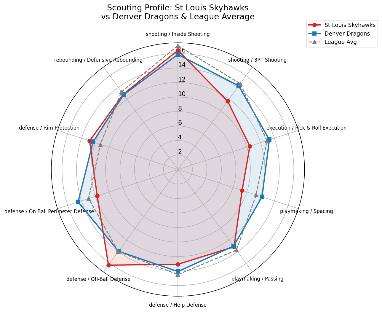 St Louis Skyhawks Radar