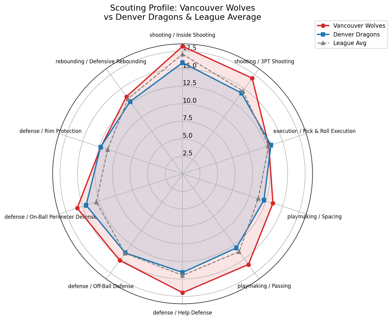 Vancouver Wolves Radar