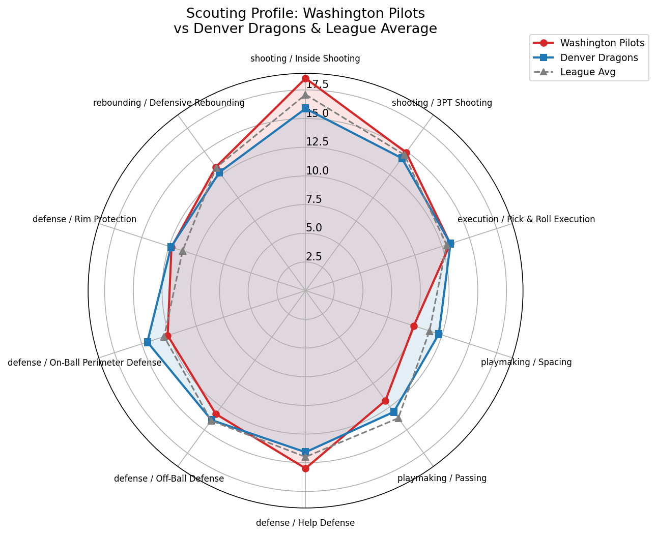 Washington Pilots Radar