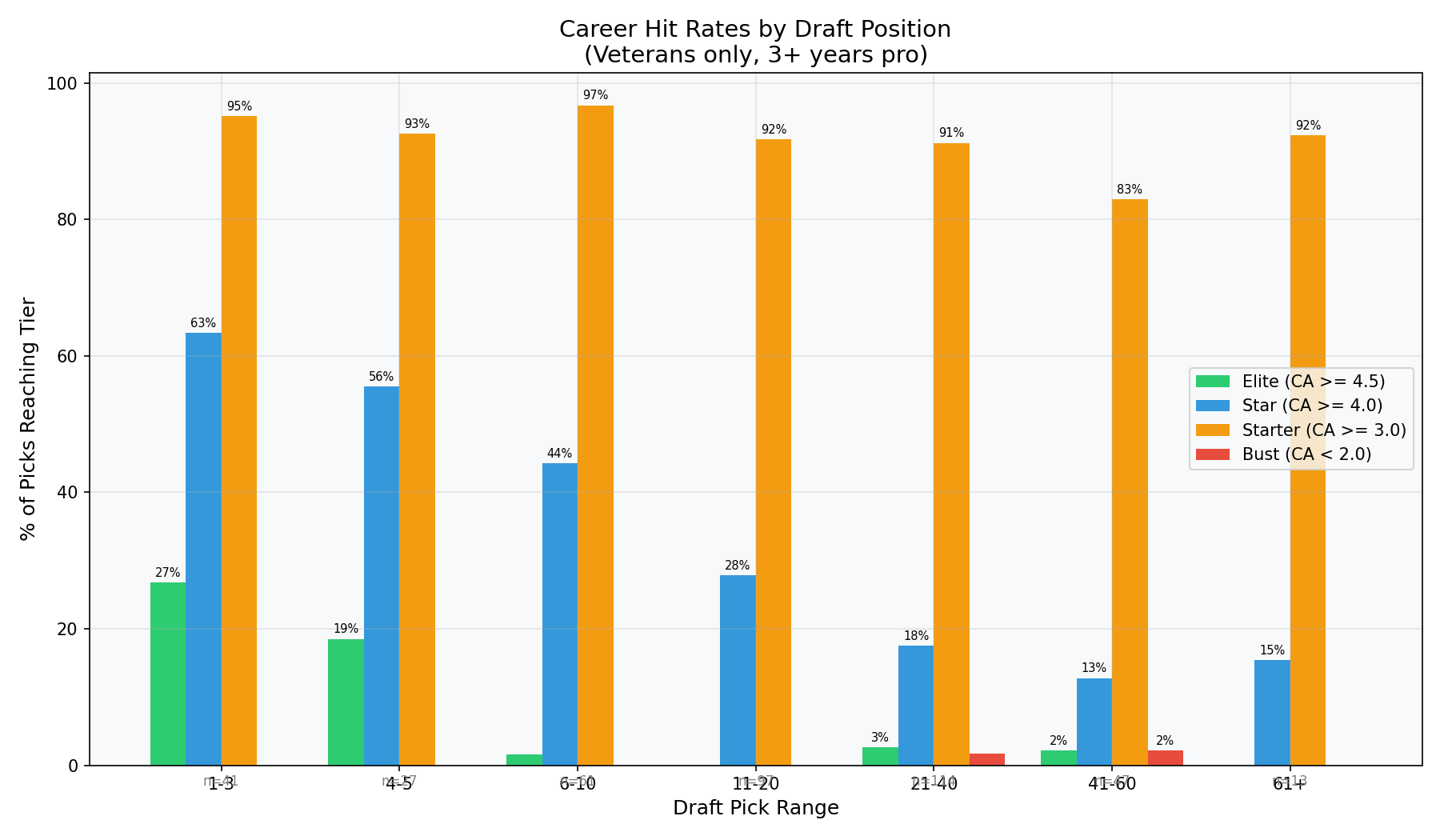 Hit Rates by Range
