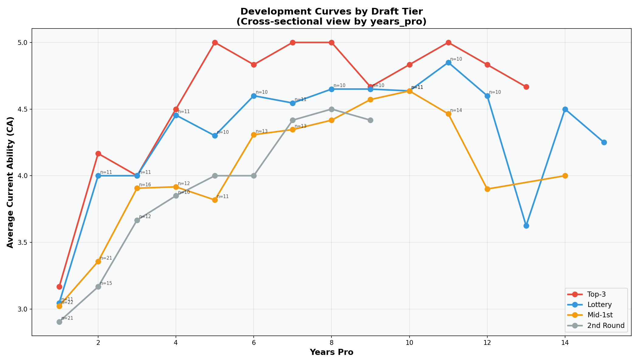 Development Curves