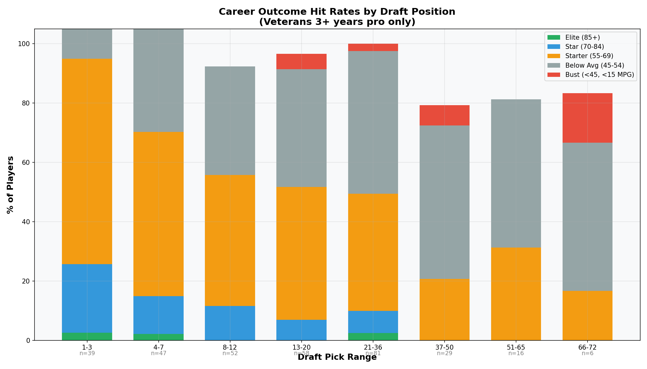 Hit Rates Stacked Bar