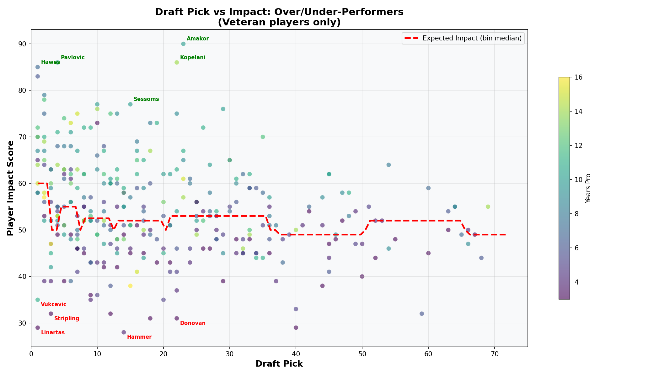 Overperformers Scatter