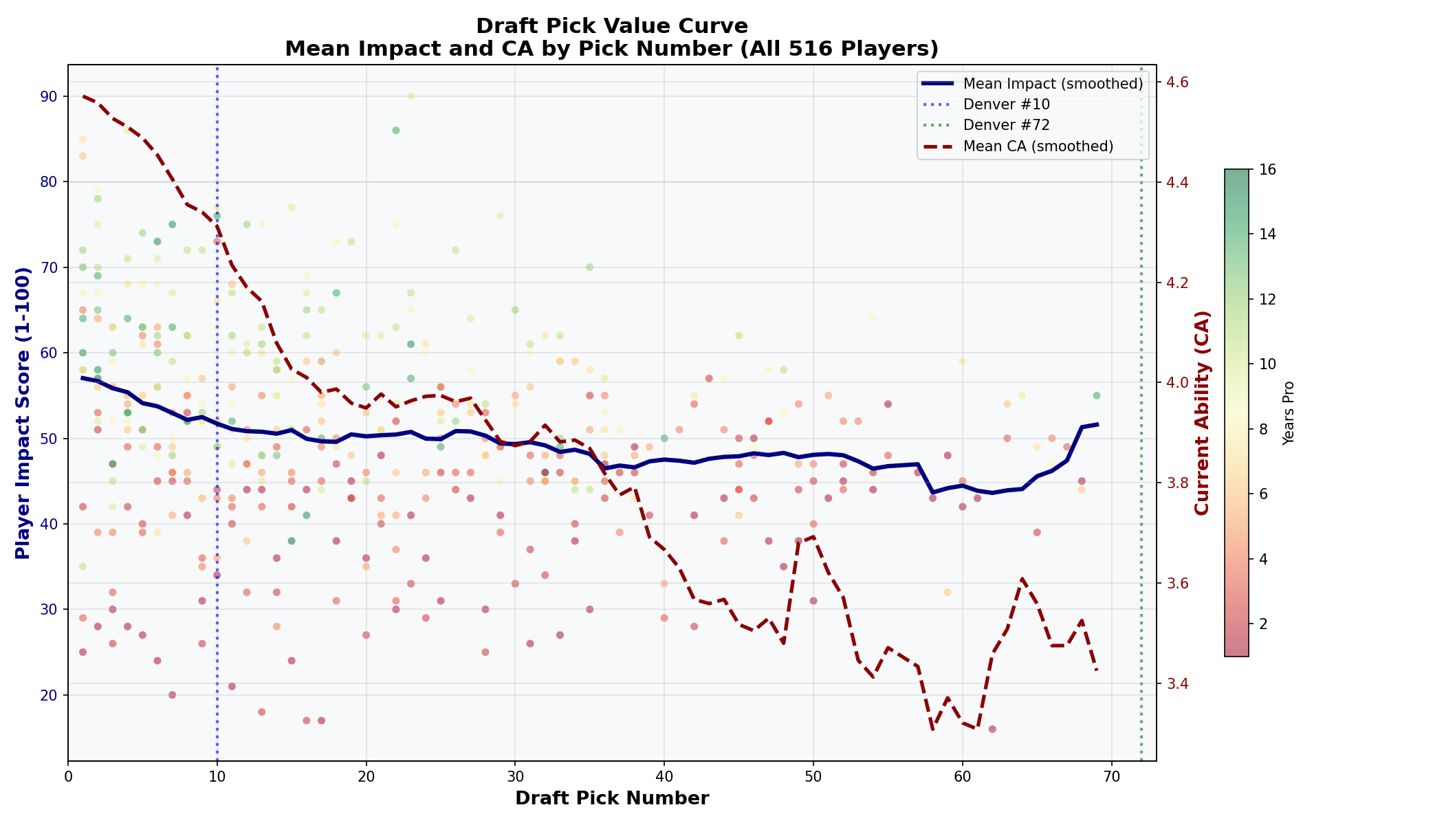 Pick Value Curve