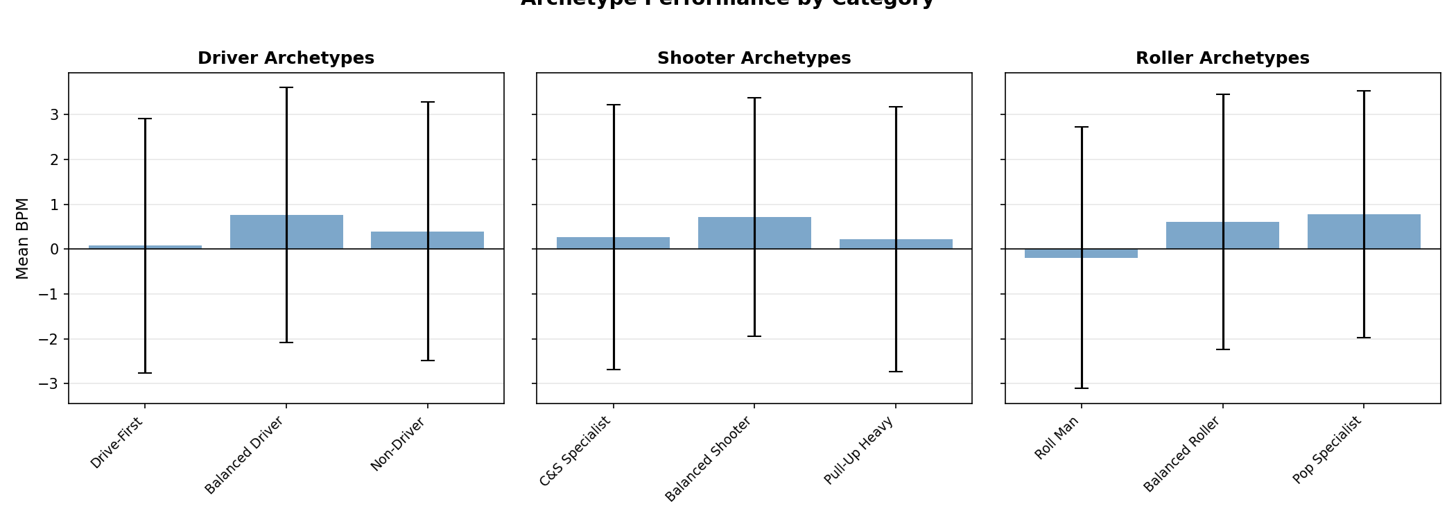 Archetype Performance