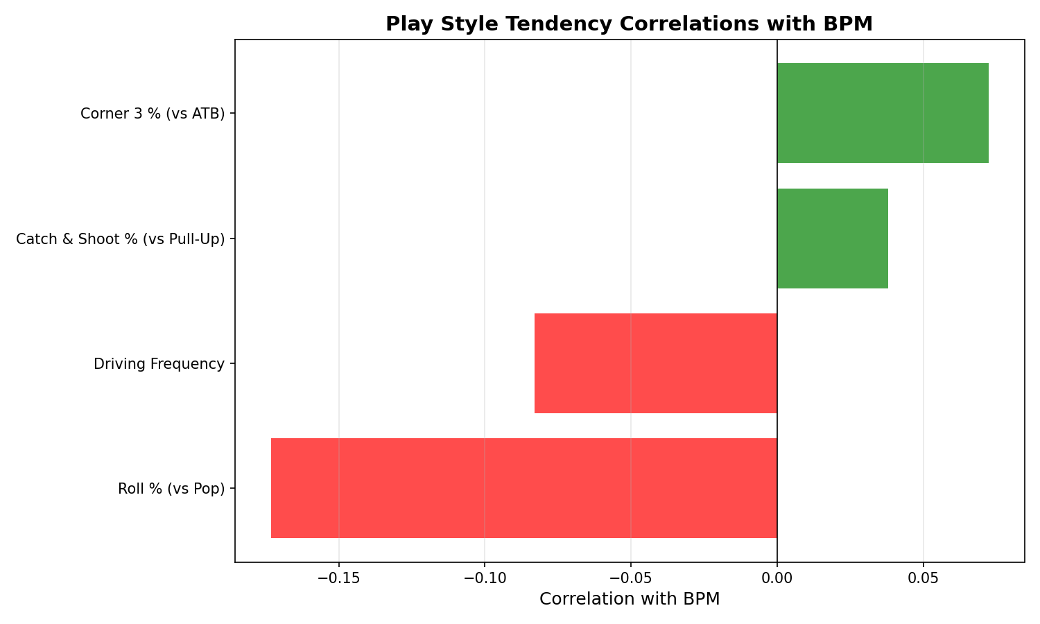 Tendency Correlations