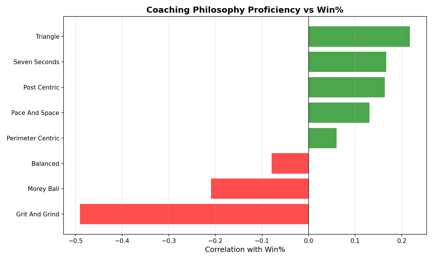 Philosophy Correlations
